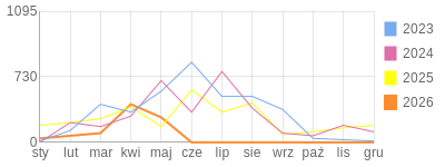 Wykres roczny blog rowerowy gustav.bikestats.pl